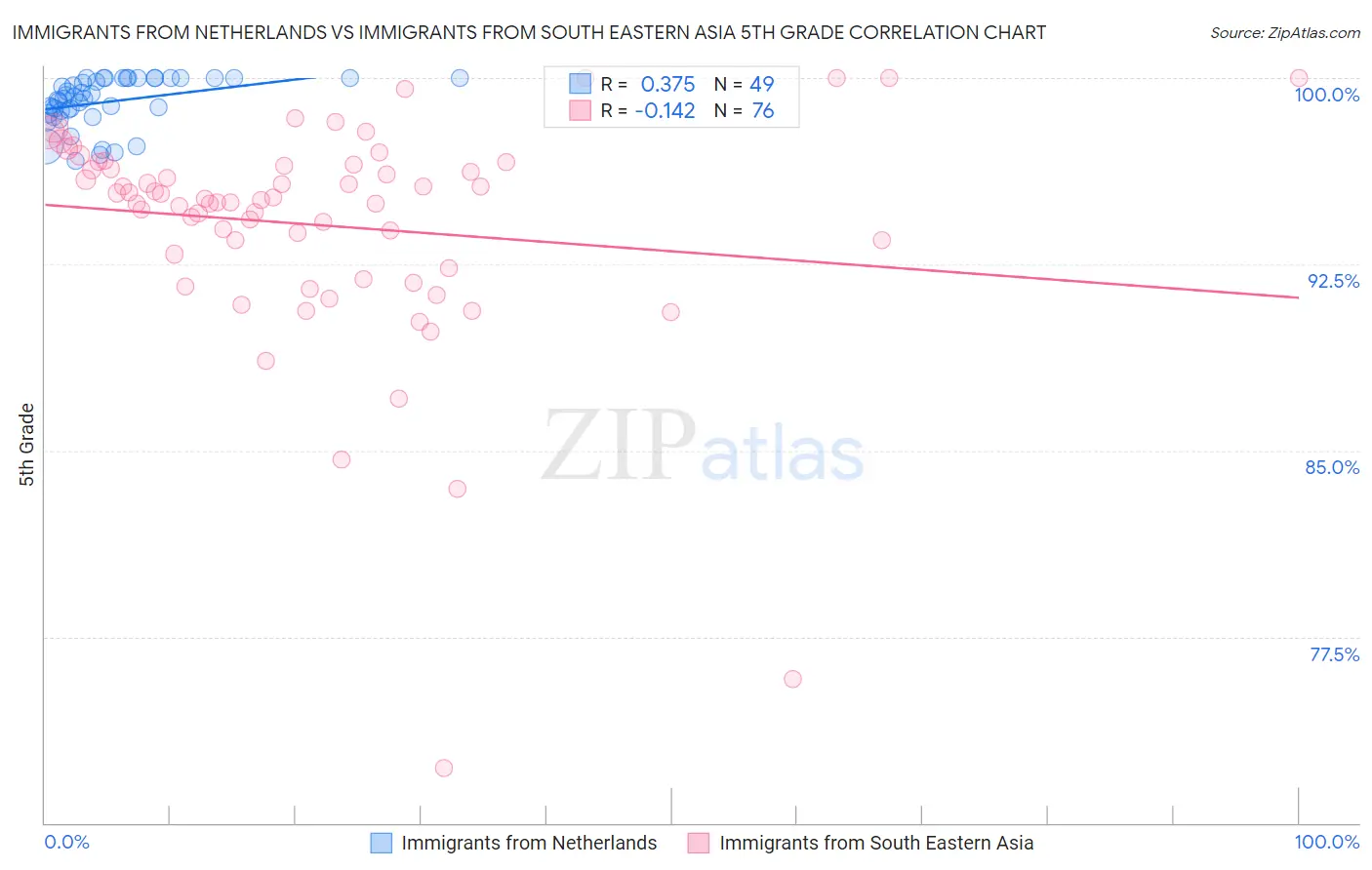 Immigrants from Netherlands vs Immigrants from South Eastern Asia 5th Grade