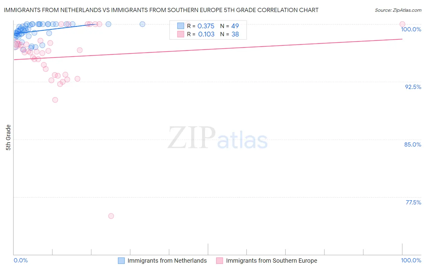 Immigrants from Netherlands vs Immigrants from Southern Europe 5th Grade