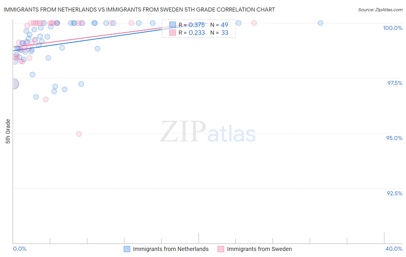 Immigrants from Netherlands vs Immigrants from Sweden 5th Grade