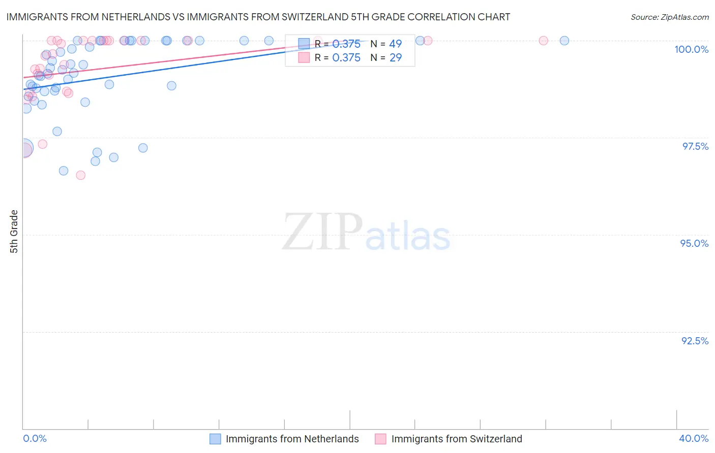 Immigrants from Netherlands vs Immigrants from Switzerland 5th Grade