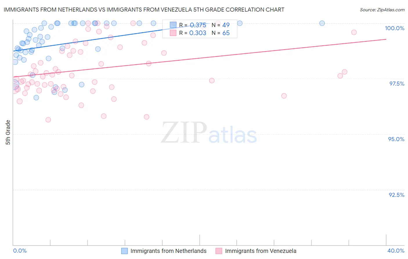 Immigrants from Netherlands vs Immigrants from Venezuela 5th Grade