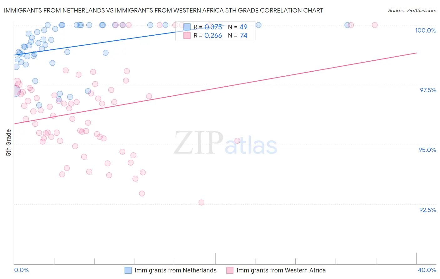 Immigrants from Netherlands vs Immigrants from Western Africa 5th Grade