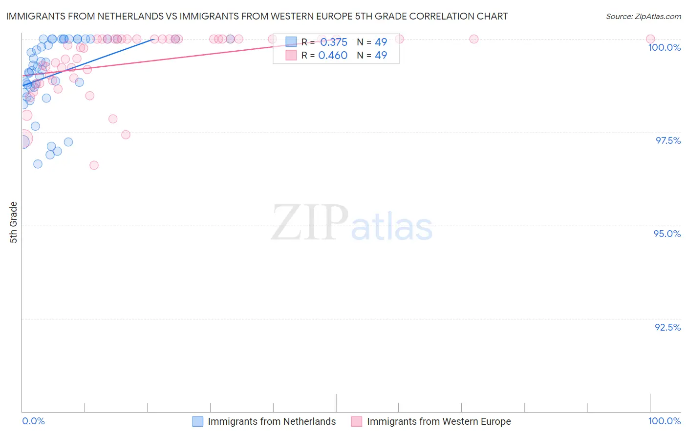 Immigrants from Netherlands vs Immigrants from Western Europe 5th Grade