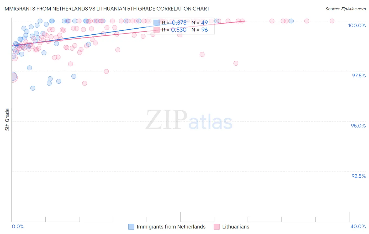Immigrants from Netherlands vs Lithuanian 5th Grade