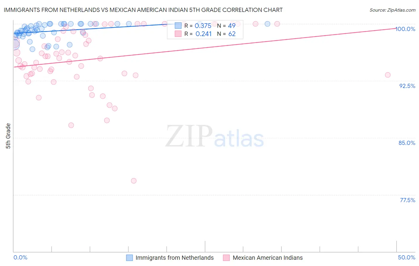 Immigrants from Netherlands vs Mexican American Indian 5th Grade