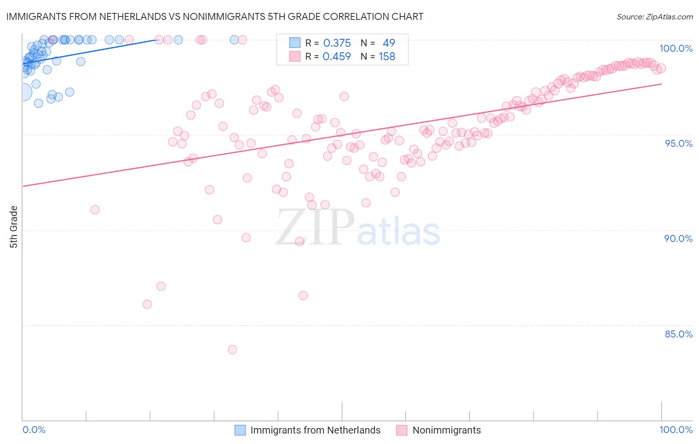 Immigrants from Netherlands vs Nonimmigrants 5th Grade