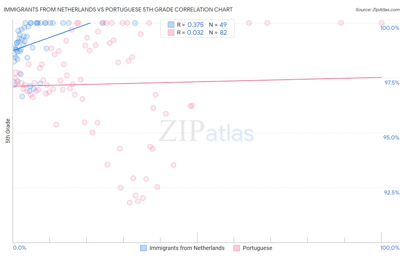 Immigrants from Netherlands vs Portuguese 5th Grade