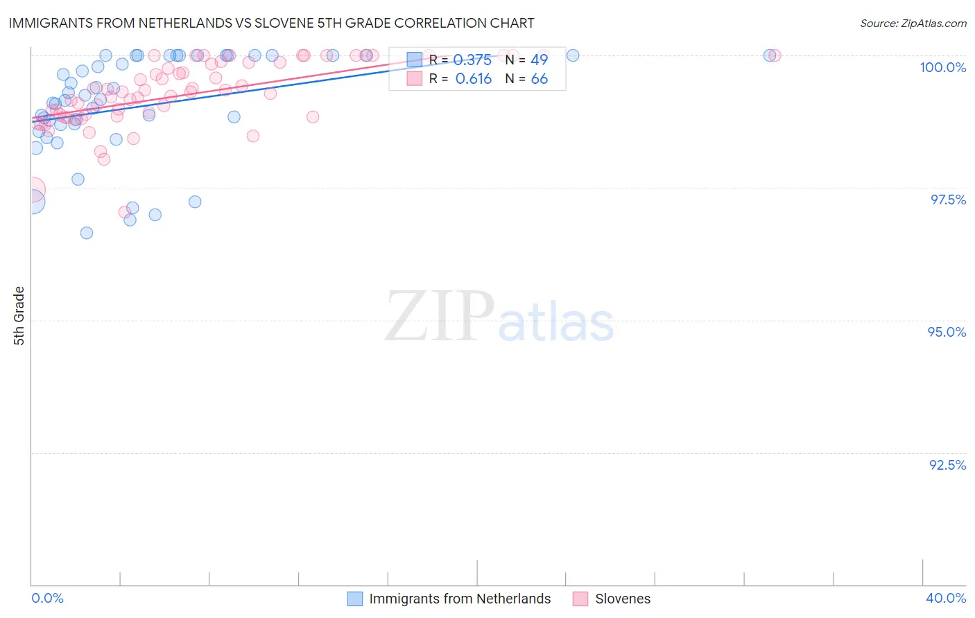 Immigrants from Netherlands vs Slovene 5th Grade