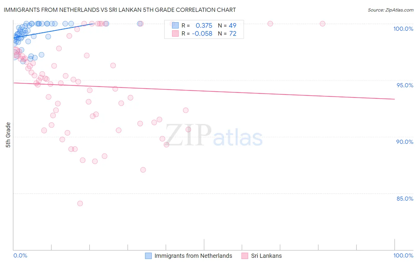 Immigrants from Netherlands vs Sri Lankan 5th Grade