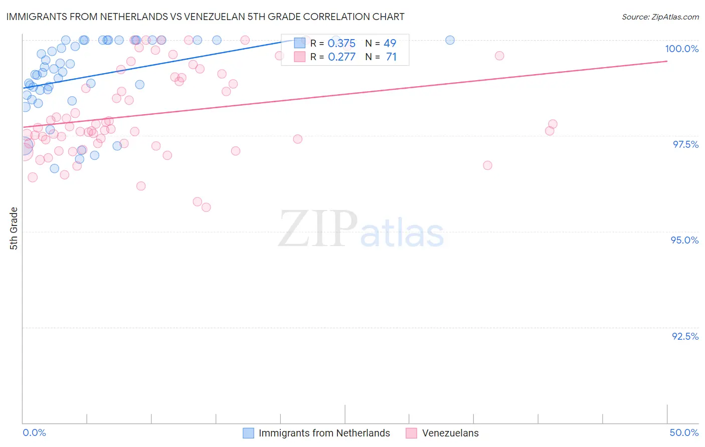 Immigrants from Netherlands vs Venezuelan 5th Grade