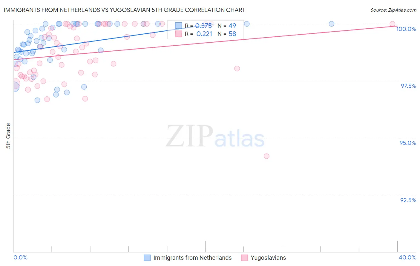 Immigrants from Netherlands vs Yugoslavian 5th Grade