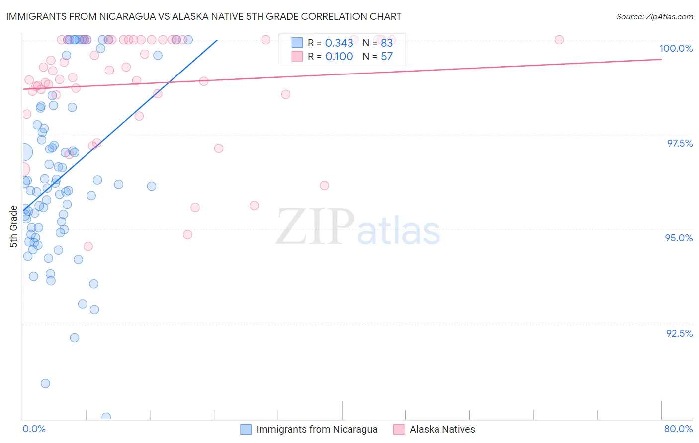 Immigrants from Nicaragua vs Alaska Native 5th Grade