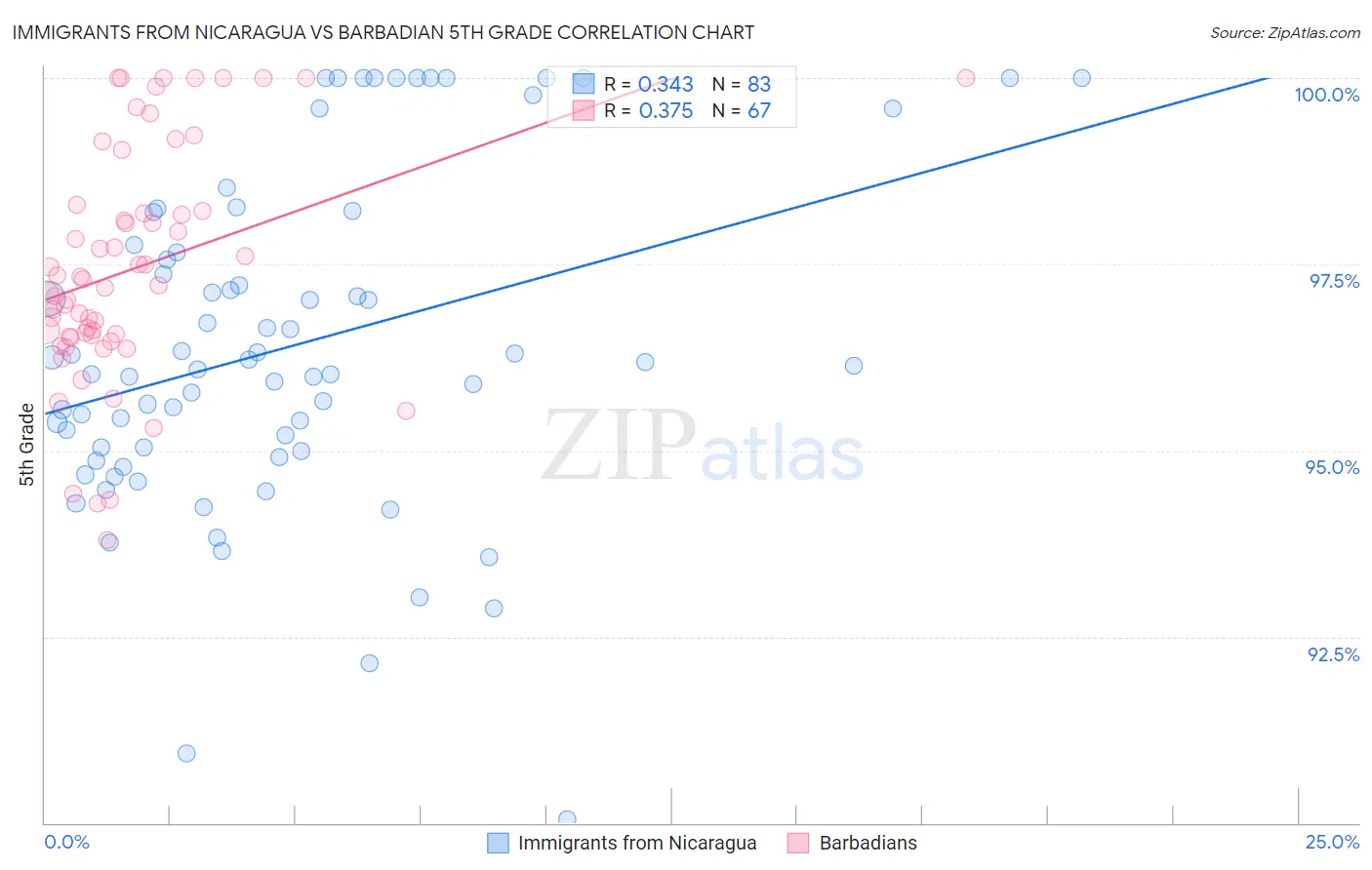 Immigrants from Nicaragua vs Barbadian 5th Grade