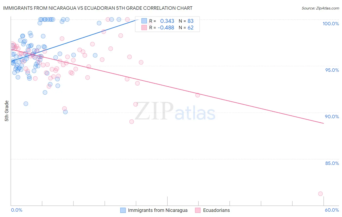 Immigrants from Nicaragua vs Ecuadorian 5th Grade