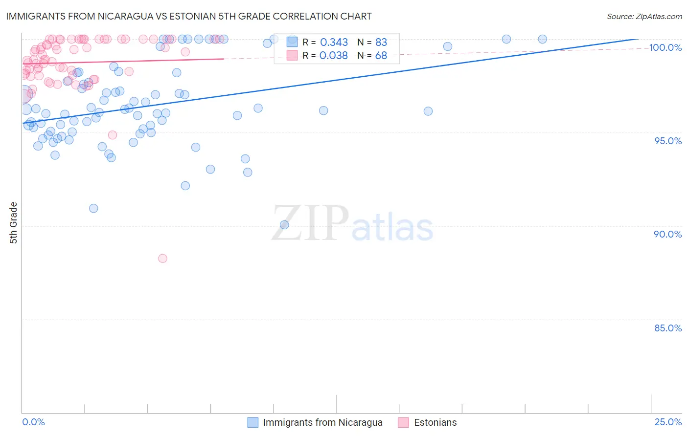 Immigrants from Nicaragua vs Estonian 5th Grade