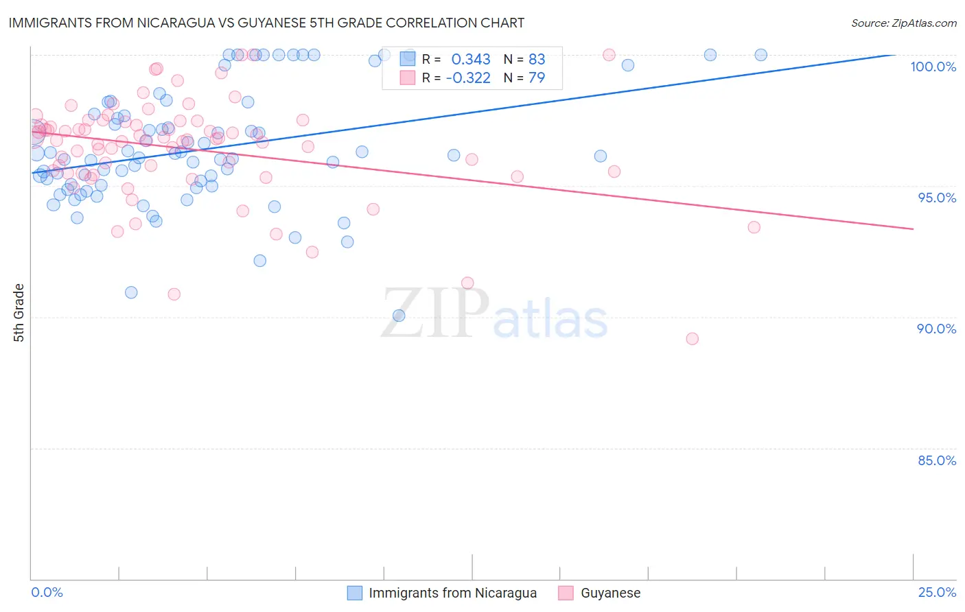 Immigrants from Nicaragua vs Guyanese 5th Grade