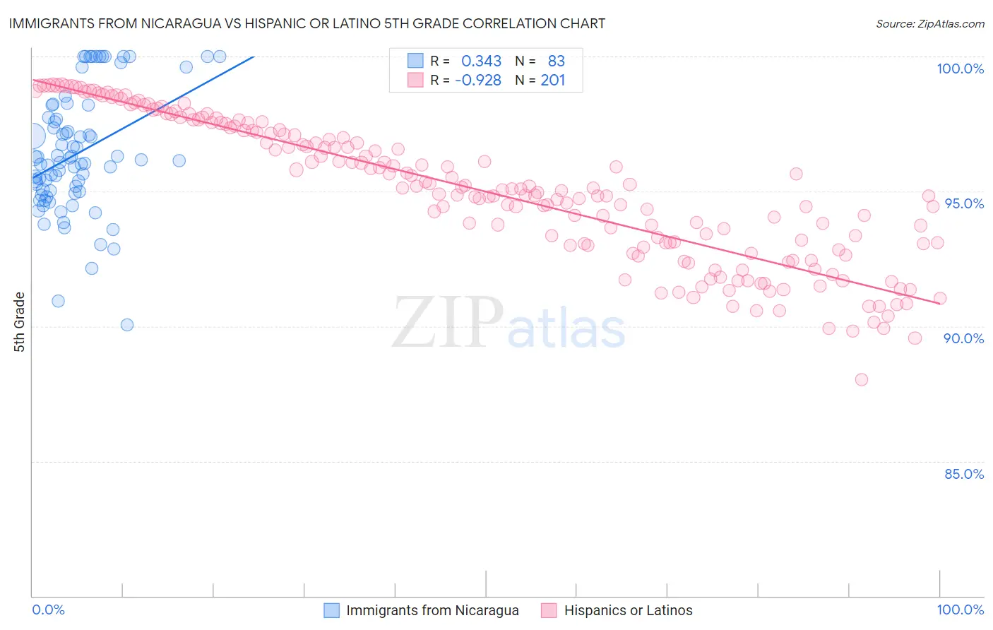 Immigrants from Nicaragua vs Hispanic or Latino 5th Grade