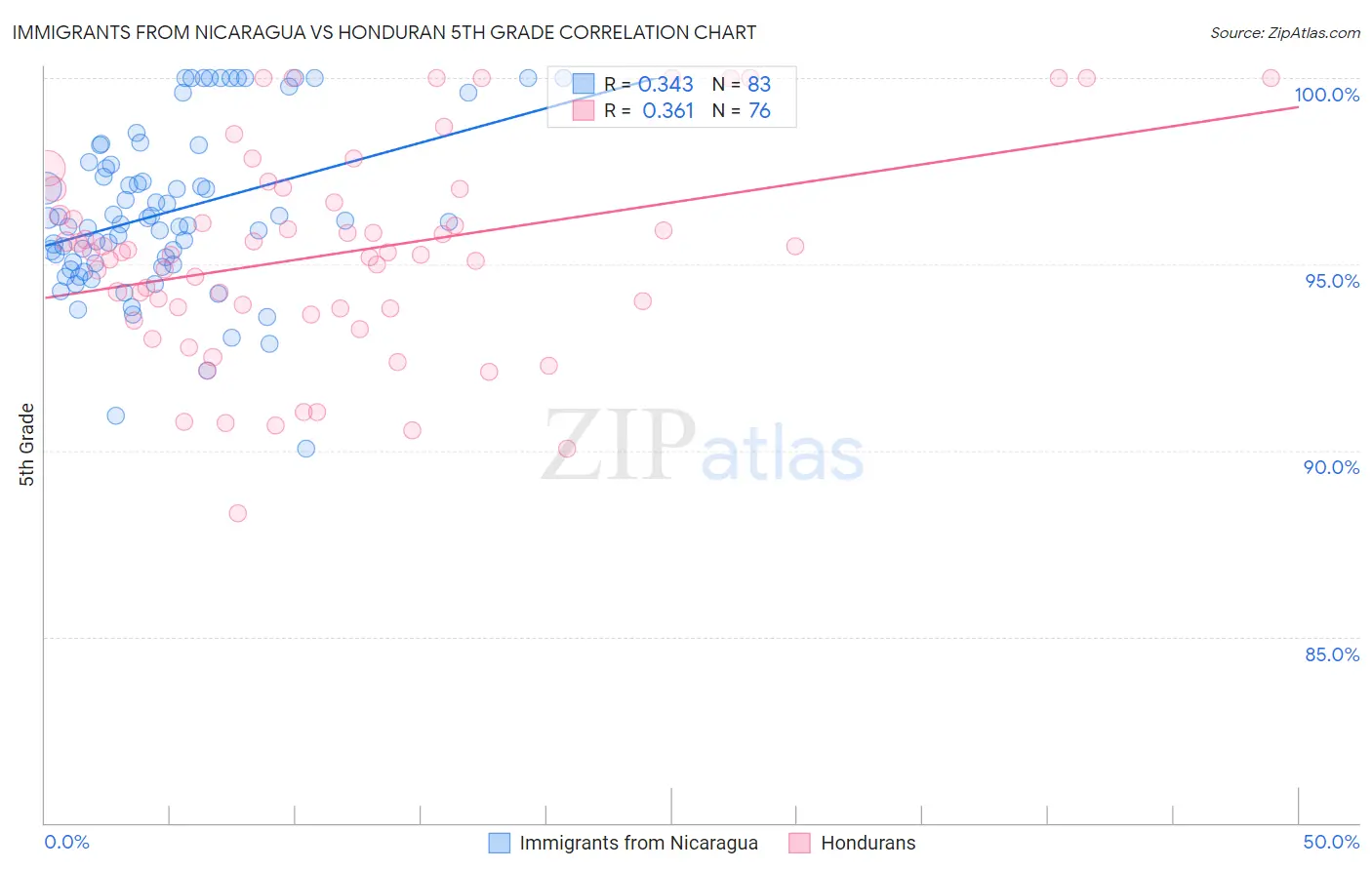 Immigrants from Nicaragua vs Honduran 5th Grade