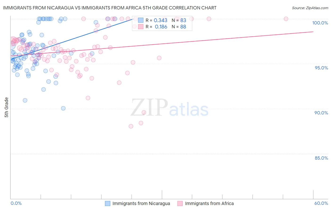 Immigrants from Nicaragua vs Immigrants from Africa 5th Grade