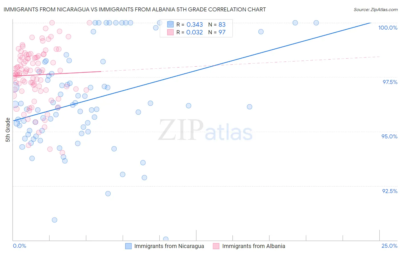 Immigrants from Nicaragua vs Immigrants from Albania 5th Grade