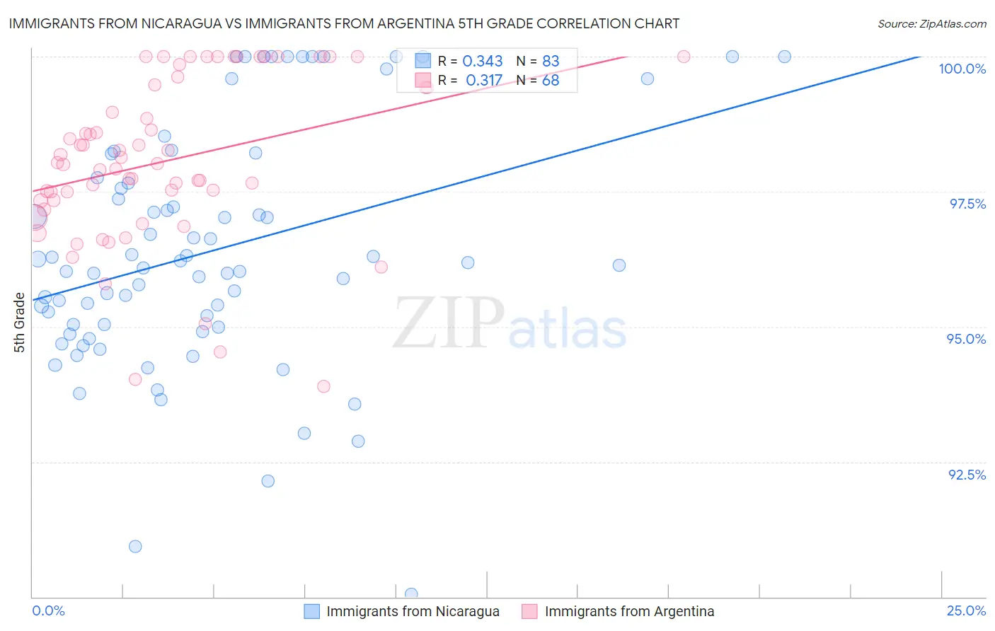 Immigrants from Nicaragua vs Immigrants from Argentina 5th Grade