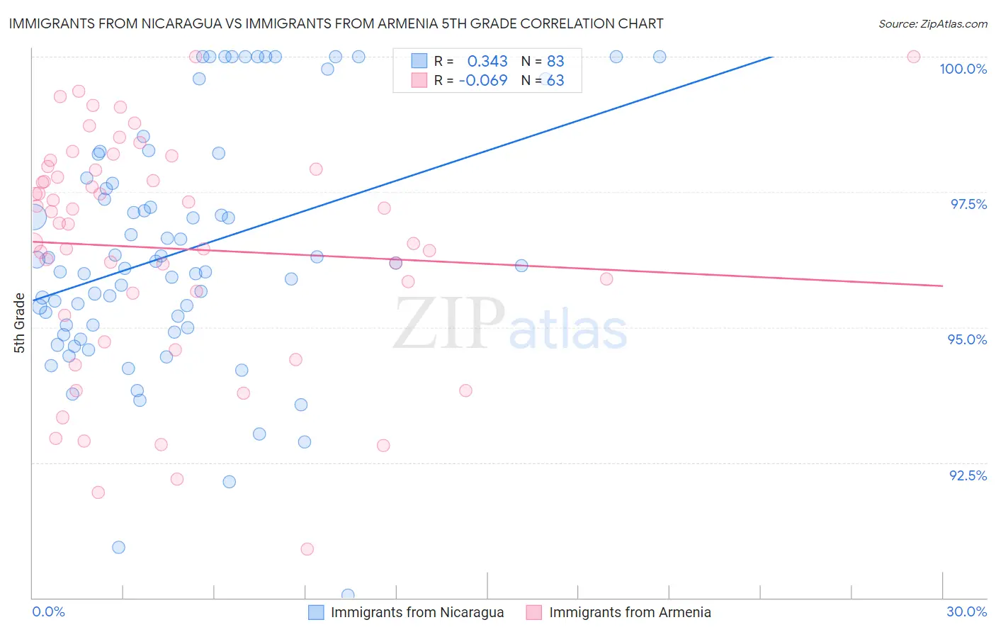 Immigrants from Nicaragua vs Immigrants from Armenia 5th Grade
