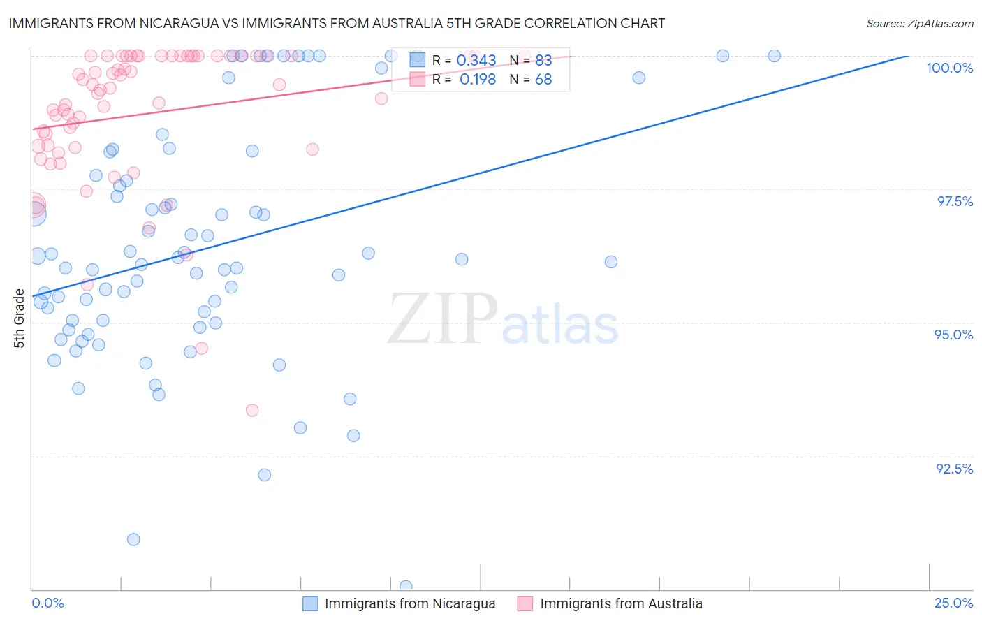 Immigrants from Nicaragua vs Immigrants from Australia 5th Grade