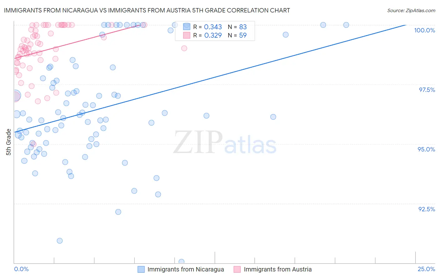 Immigrants from Nicaragua vs Immigrants from Austria 5th Grade