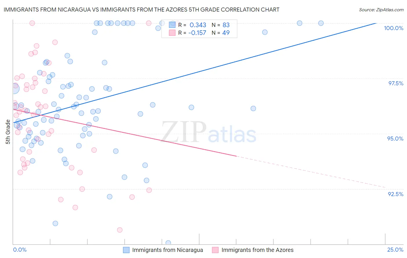 Immigrants from Nicaragua vs Immigrants from the Azores 5th Grade