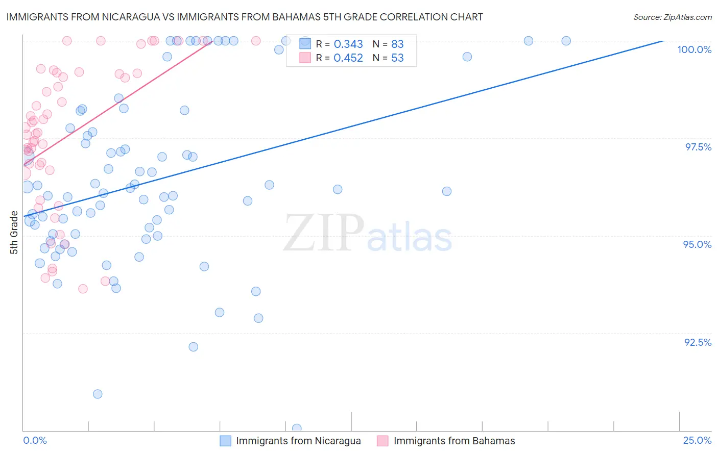 Immigrants from Nicaragua vs Immigrants from Bahamas 5th Grade