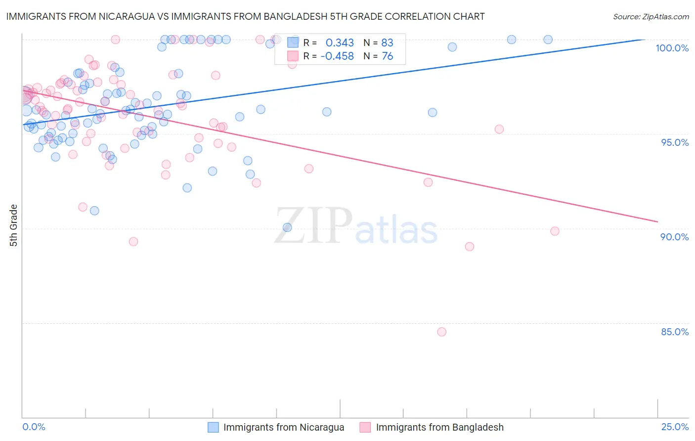 Immigrants from Nicaragua vs Immigrants from Bangladesh 5th Grade