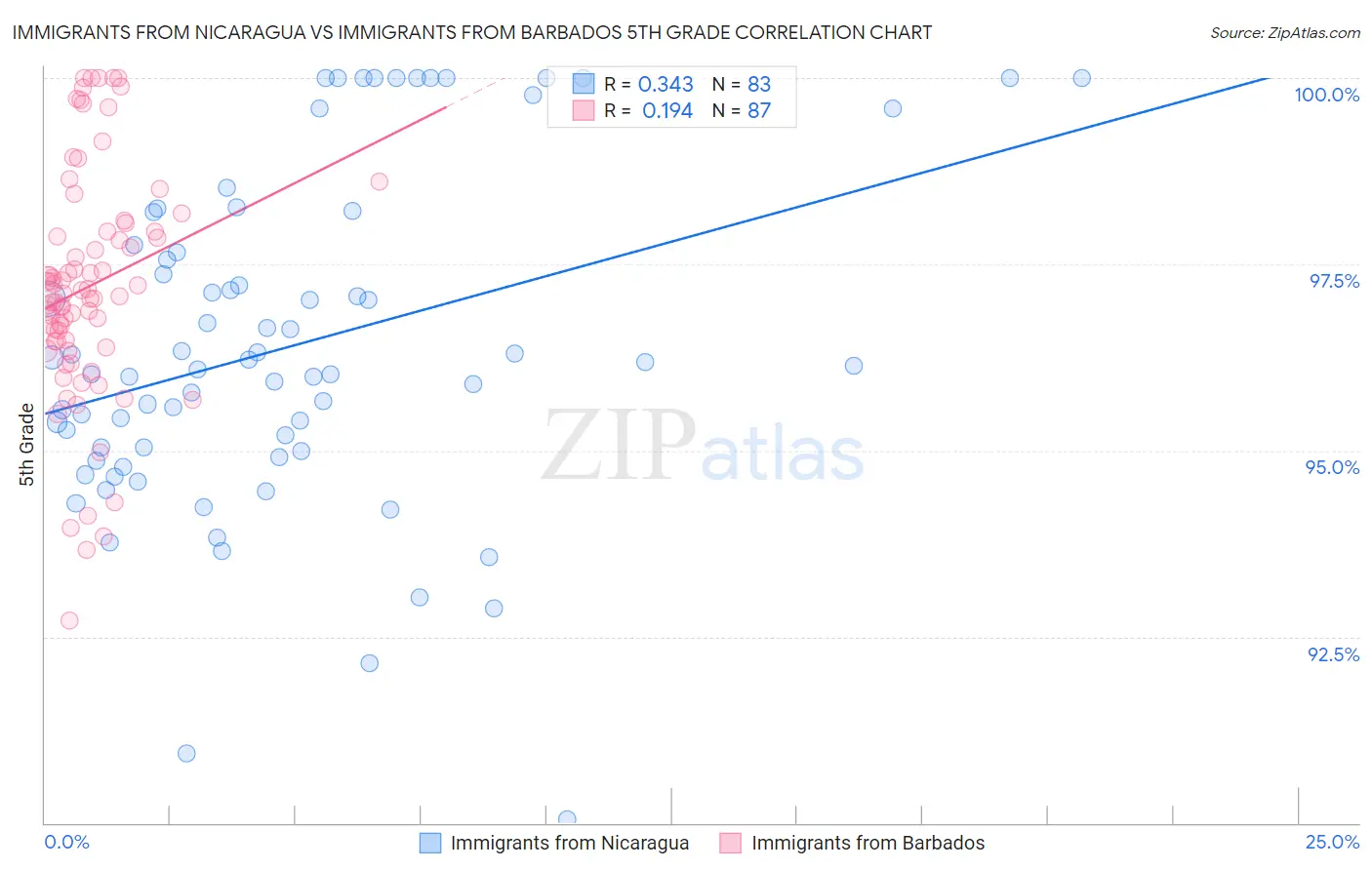 Immigrants from Nicaragua vs Immigrants from Barbados 5th Grade