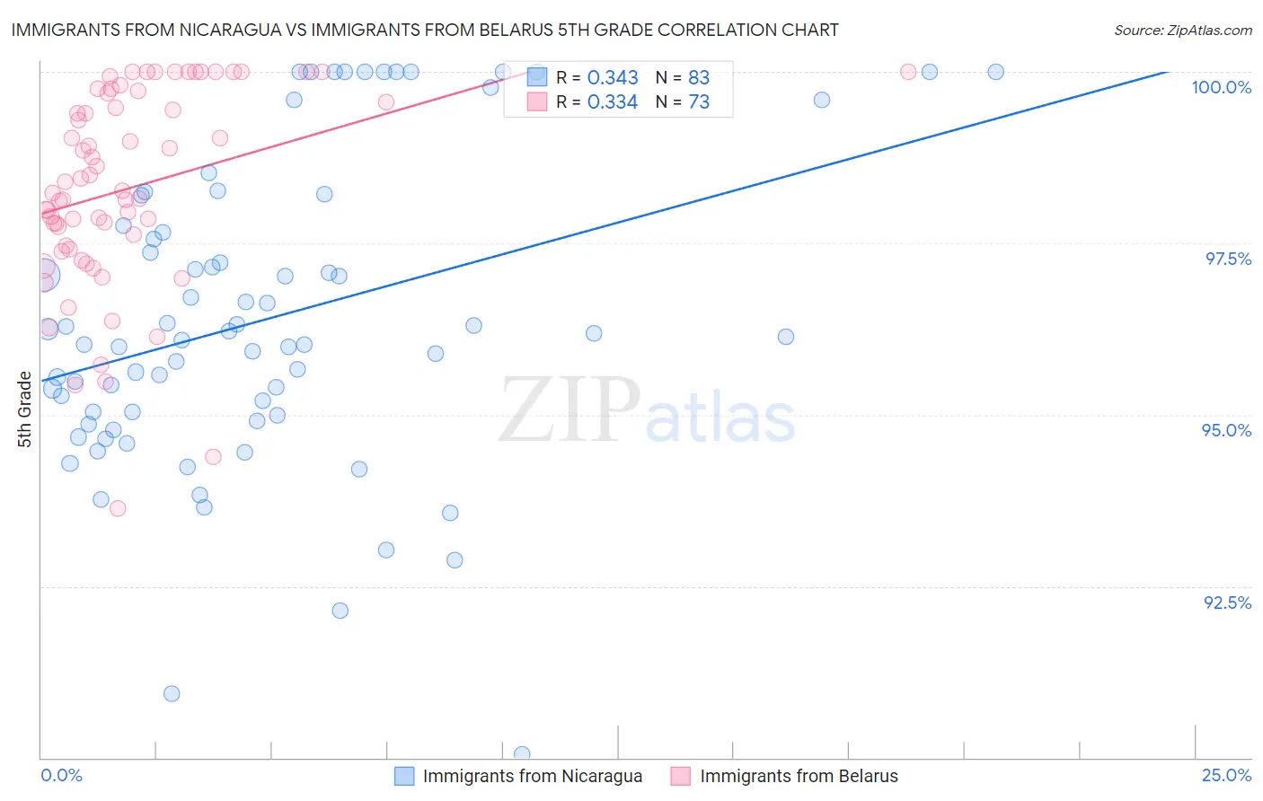 Immigrants from Nicaragua vs Immigrants from Belarus 5th Grade