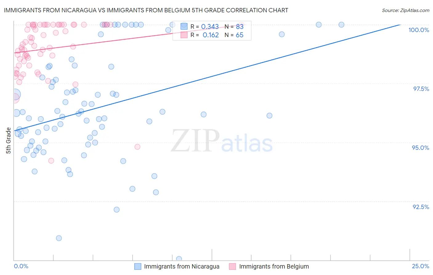 Immigrants from Nicaragua vs Immigrants from Belgium 5th Grade