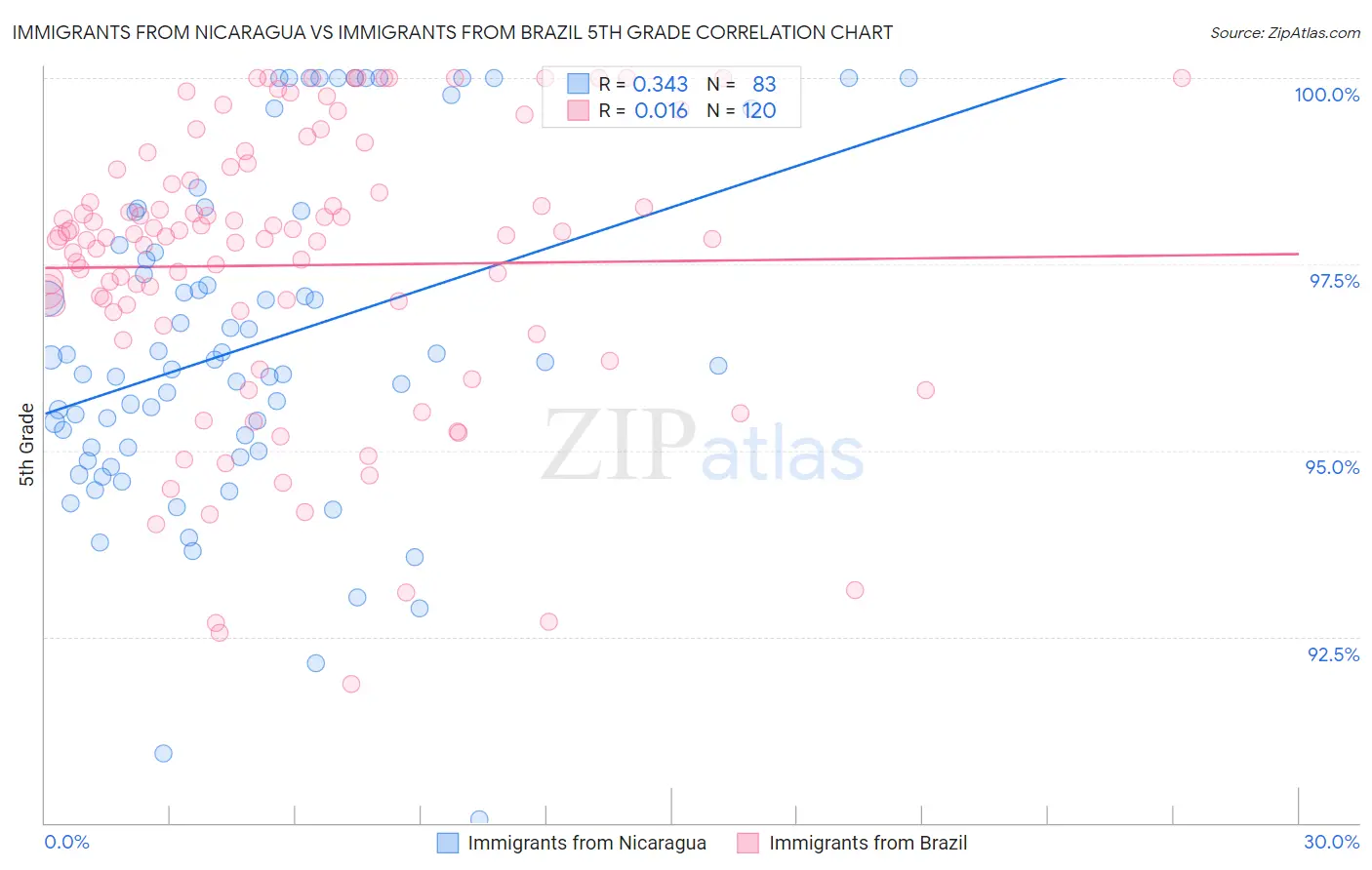 Immigrants from Nicaragua vs Immigrants from Brazil 5th Grade
