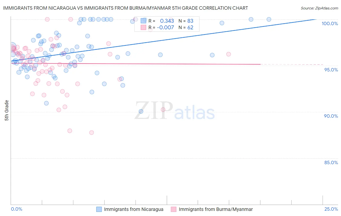 Immigrants from Nicaragua vs Immigrants from Burma/Myanmar 5th Grade