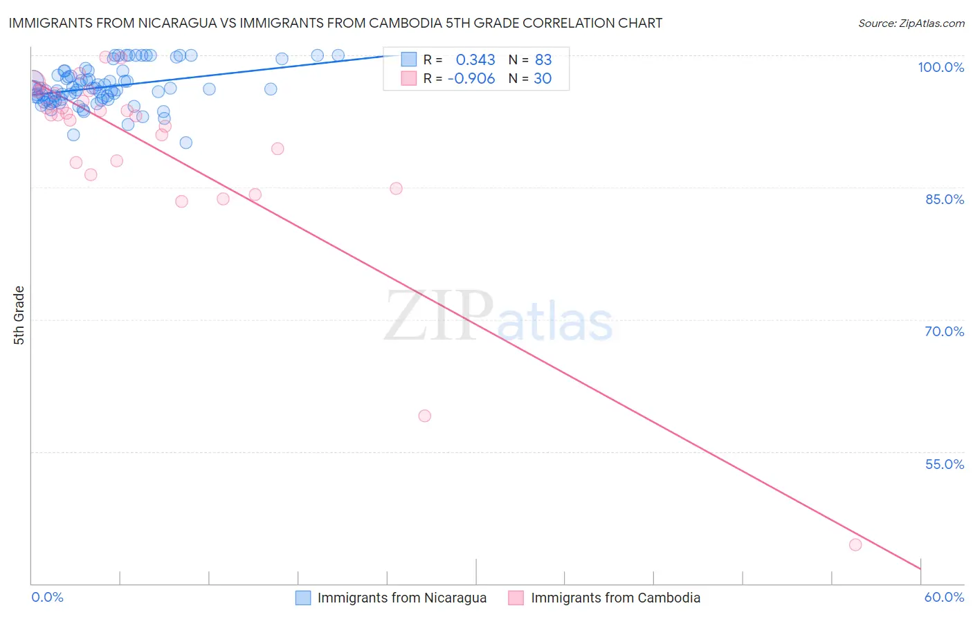 Immigrants from Nicaragua vs Immigrants from Cambodia 5th Grade