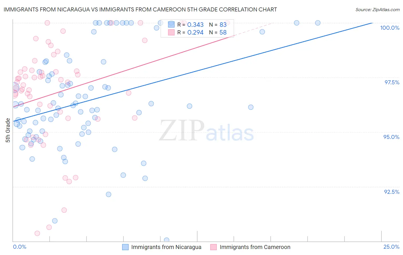 Immigrants from Nicaragua vs Immigrants from Cameroon 5th Grade