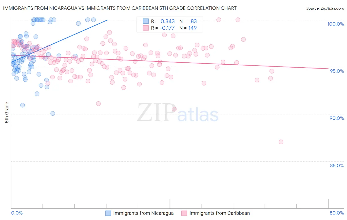 Immigrants from Nicaragua vs Immigrants from Caribbean 5th Grade