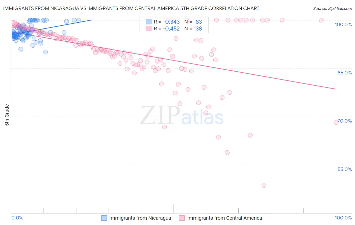 Immigrants from Nicaragua vs Immigrants from Central America 5th Grade