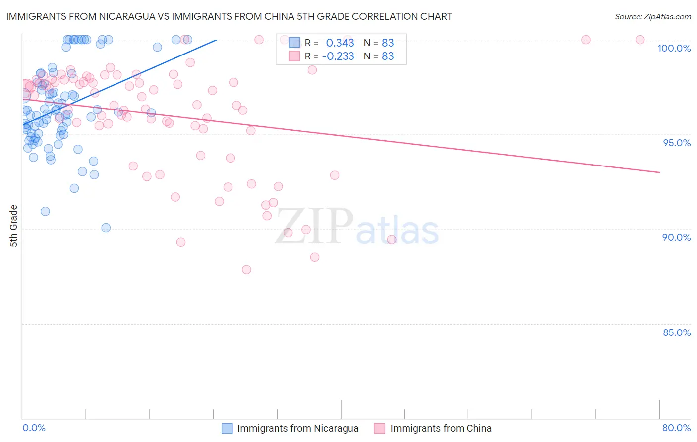 Immigrants from Nicaragua vs Immigrants from China 5th Grade