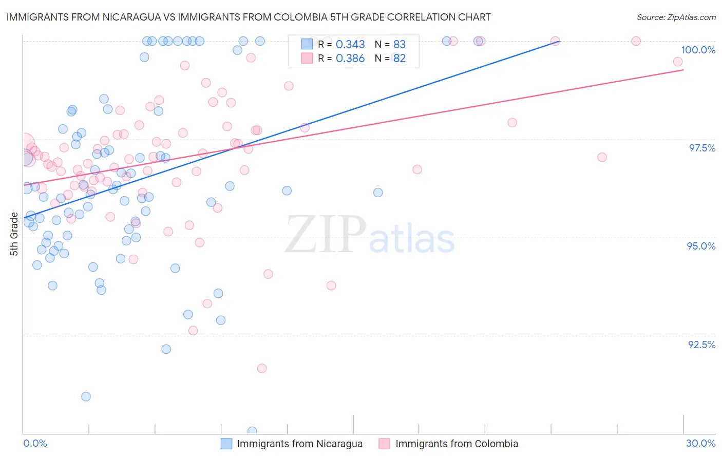 Immigrants from Nicaragua vs Immigrants from Colombia 5th Grade