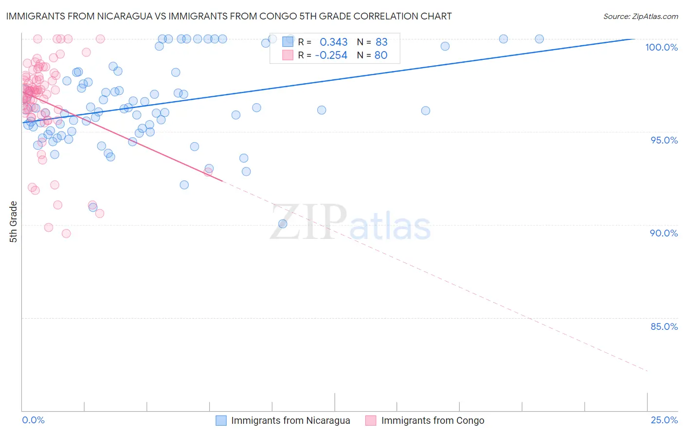 Immigrants from Nicaragua vs Immigrants from Congo 5th Grade