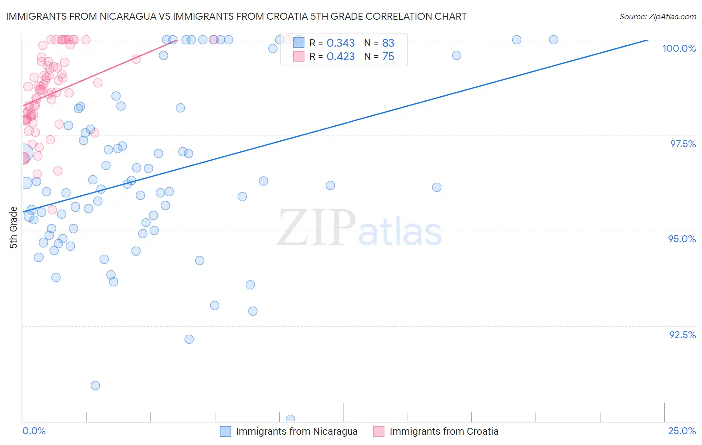 Immigrants from Nicaragua vs Immigrants from Croatia 5th Grade
