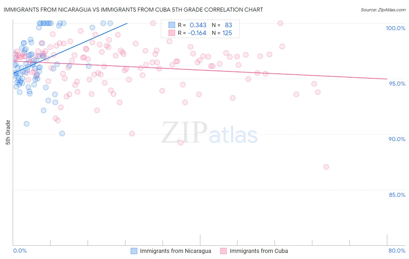 Immigrants from Nicaragua vs Immigrants from Cuba 5th Grade