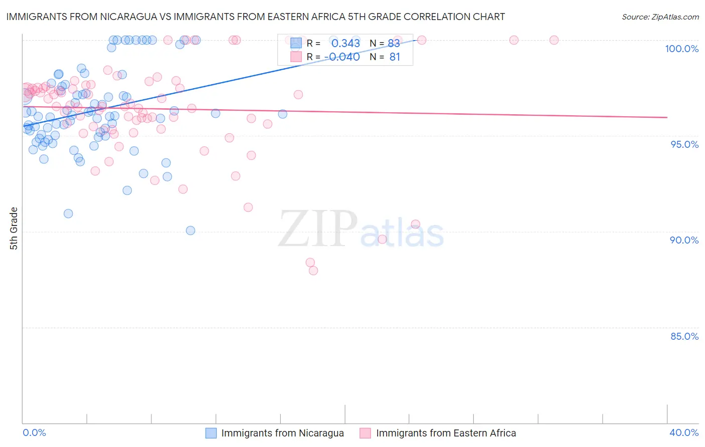 Immigrants from Nicaragua vs Immigrants from Eastern Africa 5th Grade