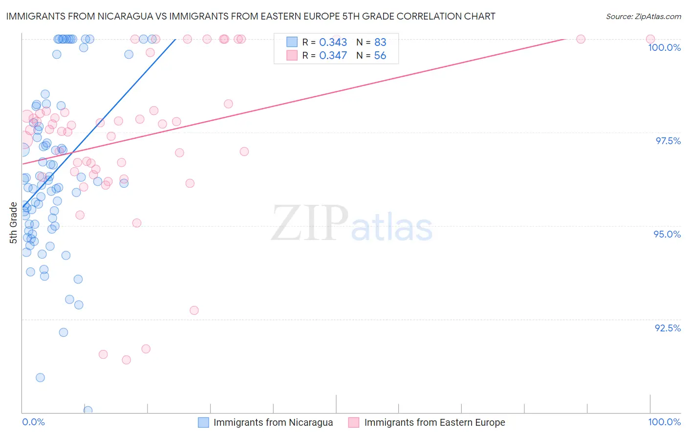 Immigrants from Nicaragua vs Immigrants from Eastern Europe 5th Grade