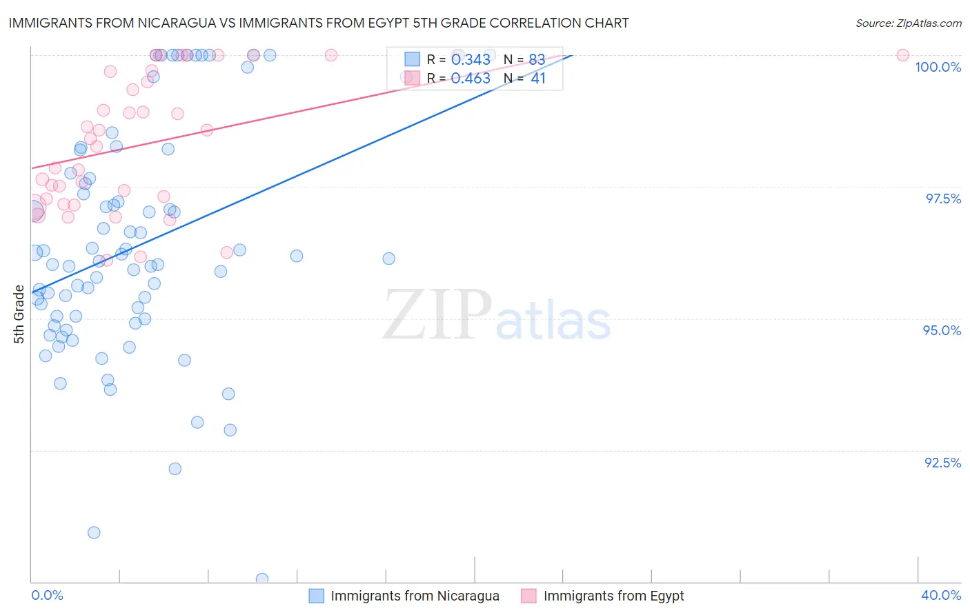 Immigrants from Nicaragua vs Immigrants from Egypt 5th Grade