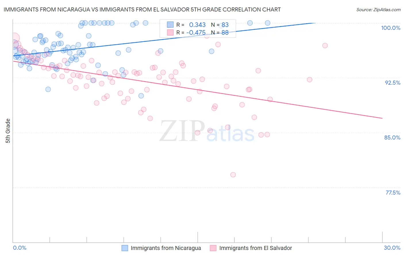 Immigrants from Nicaragua vs Immigrants from El Salvador 5th Grade