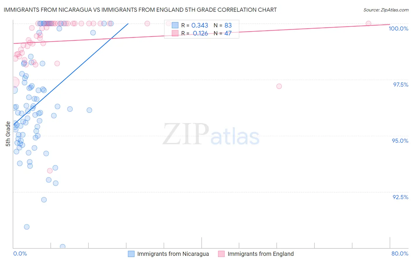 Immigrants from Nicaragua vs Immigrants from England 5th Grade